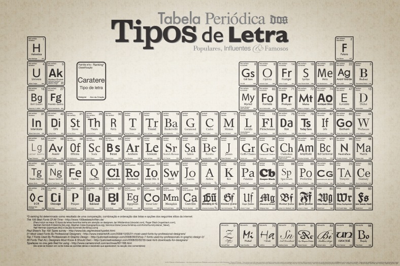 Periodic_Table_of_Typefaces_Portuguese_large